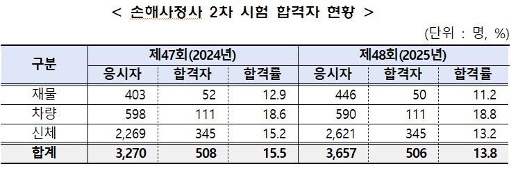 금융감독원 제공.