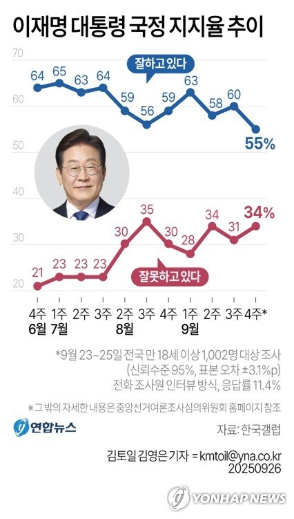 李대통령 지지율 55%로 5%p↓…민주 38%, 국힘 24%[한국갤럽](종합) (출처=연합뉴스)