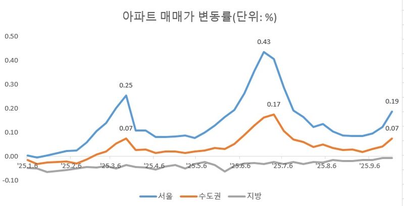 자료 : 한국부동산원