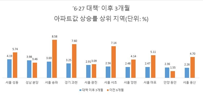 자료 : 한국부동산원