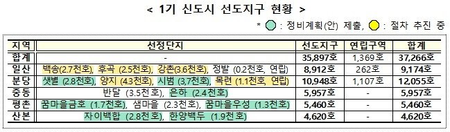 1기 신도시 선도지구 15개 구역 현황 (출처=연합뉴스)