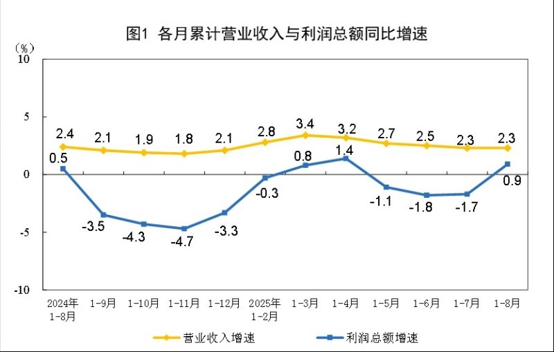 중국 공업기업 이익(파란색)과 매출(노란색) 통계 (출처=연합뉴스)