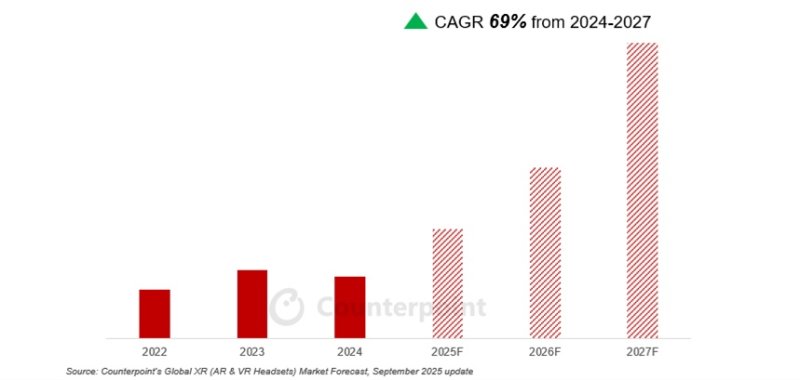 [서울=뉴시스] 글로벌 AR 스마트 안경 출하량 예측. (사진=카운터포인트리서치) *재판매 및 DB 금지