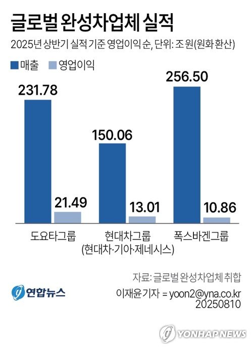 [그래픽] 글로벌 완성차업체 실적 (출처=연합뉴스)
