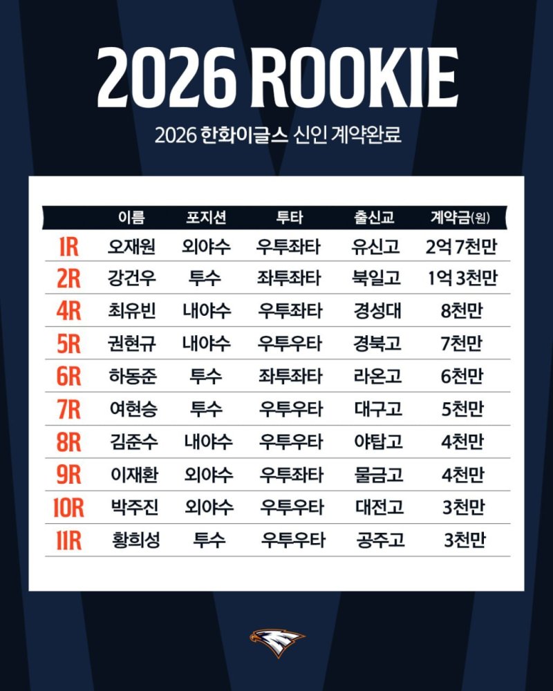 한화 이글스의 2026 신인 지명 선수 계약 현황. (한화 이글스 제공)