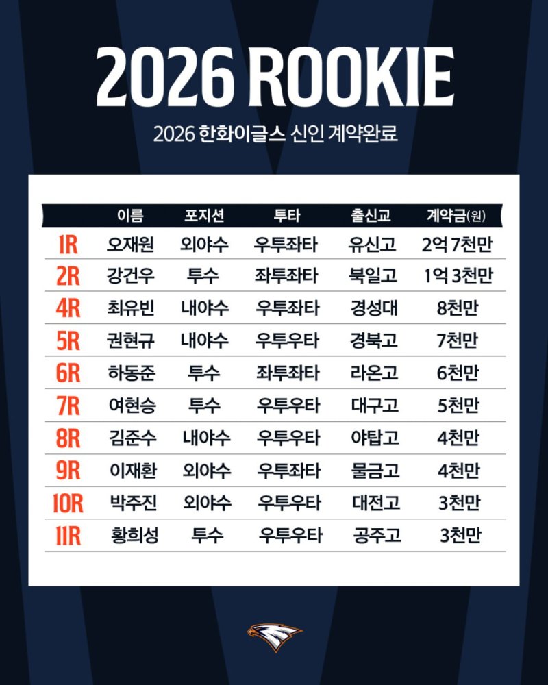 프로야구 바카라사이트 홈런 이글스의 2026 바카라사이트 홈런 선수 계약 현황. (사진=바카라사이트 홈런 제공). 2025.09.28. *재판매 및 DB 금지