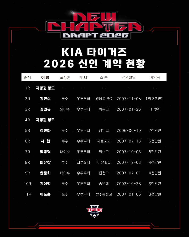 [서울=뉴시스] 사설 바카라 타이거즈, 2026년 신인과 계약 마무리. (사진 = 사설 바카라 타이거즈 제공) *재판매 및 DB 금지