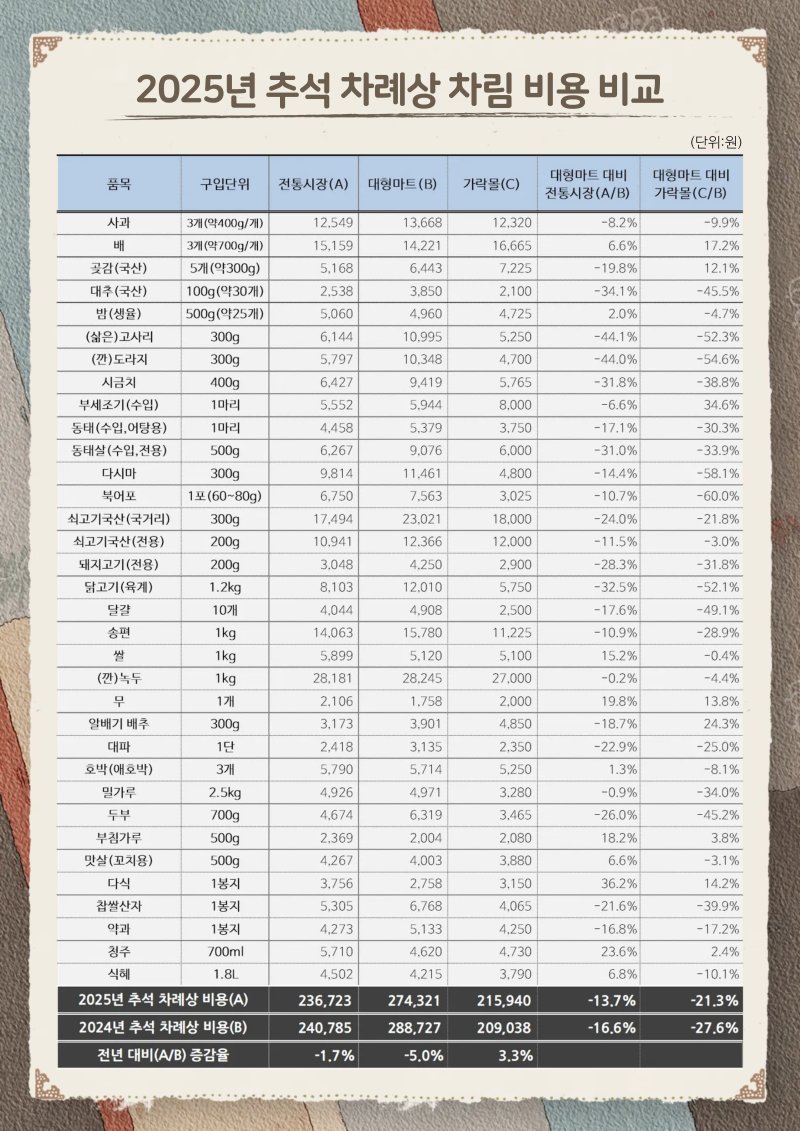 2025년 바카라사이트 뱃무브 바카라사이트 뱃무브 차림 비용 비교표(서울시 제공)
