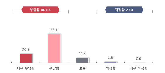 배달앱 이용에 따른 비용 수준에 대한 의견. 중소기업중앙회 제공