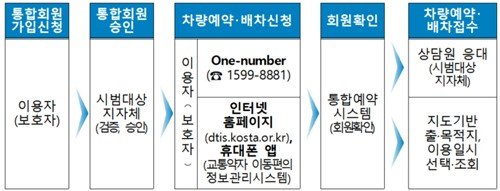 장애인 콜택시 통합회원 신청 절차 (출처=연합뉴스)