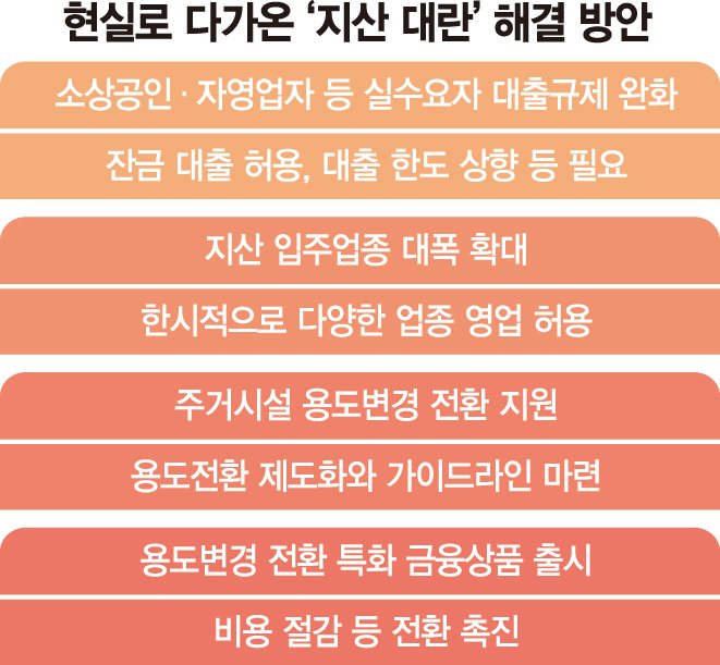 "세금납부·매출 현황 따져서라도 지산 실수요자 잔금대출 허용해야"