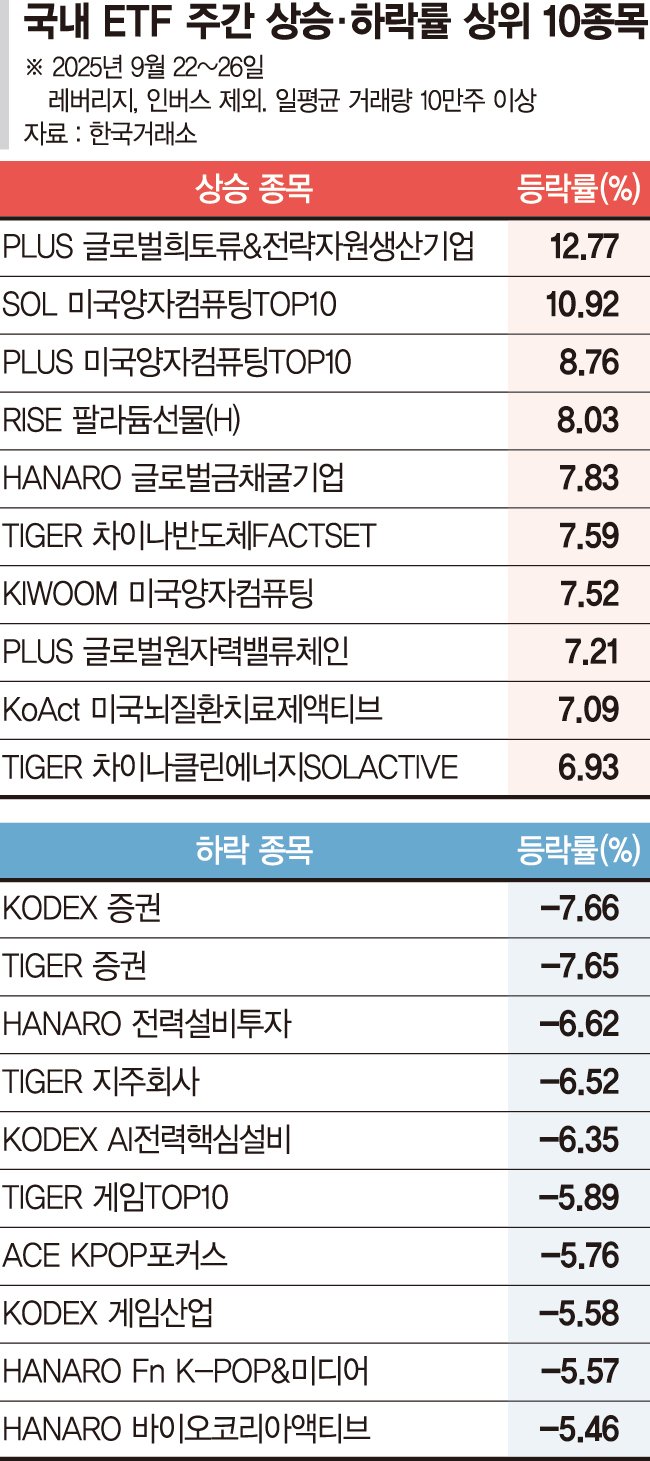 금·희토류 등 원자재 ETF 강세…양자컴도 수익률 상위권[ETF 스퀘어] - 파이낸셜뉴스