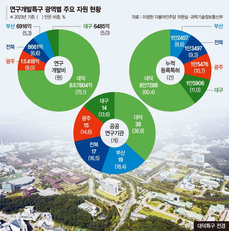 [단독]지방 곳곳 한국 실리콘밸리 만든다더니...'대덕'에만 쏠렸다