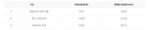 7-8월 주택 전기요금 누진 요금 적용표 (출처=연합뉴스)