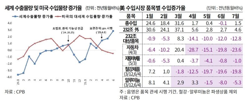 세계 수출물량 및 미국 수입물량 증가율 (출처=연합뉴스)