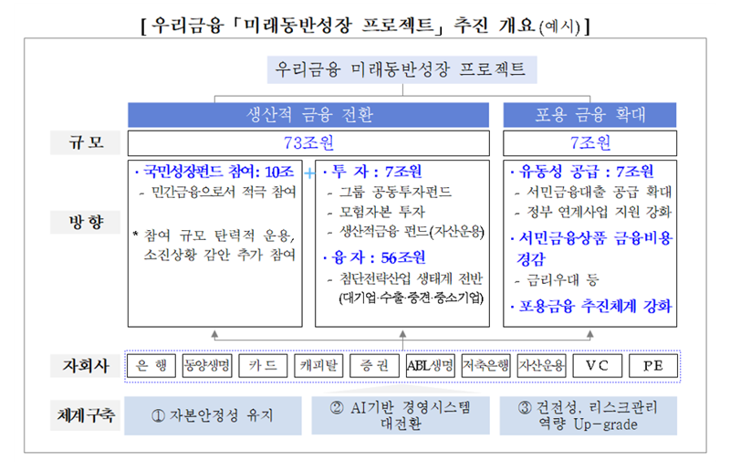 우리금융그룹 제공