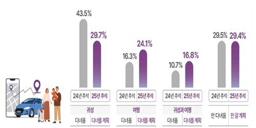 추석 연휴 이동 계획 (출처=연합뉴스)