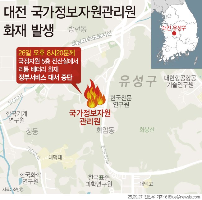 [서울=뉴시스] 27일 소방청에 따르면 전날 오후 8시20분께 대전 유성구에 있는 국정자원 5층 전산실에서 리튬배터리 화재가 발생했다. 화재에 영향을 받은 서비스는 모바일 신분증, 국민신문고 등 1등급 12개, 2등급 58개 등 총 70개로 파악됐다.(그래픽=전진우 기자) 618tue@newsis.com