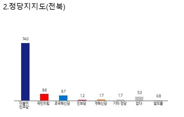 정당지지도./뉴스1