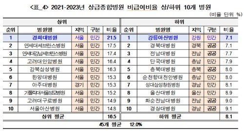 상급병원 비급여율·사망비 비교하니…"싸고 잘하는 병원 7곳" (출처=연합뉴스)