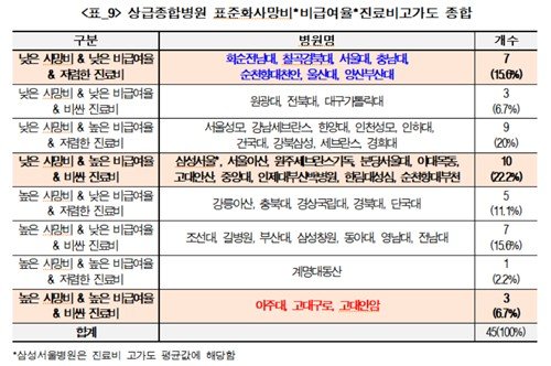 상급병원 비급여율·사망비 비교하니…"싸고 잘하는 병원 7곳" (출처=연합뉴스)