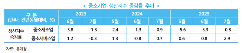 중소기업 생산지수 증감률 추이. 중소벤처기업연구원 제공
