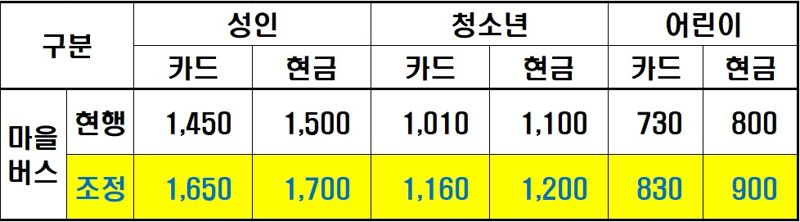 10월 25일부터 변경되는 남양주시 마을버스 요금 표. 남양주시 제공