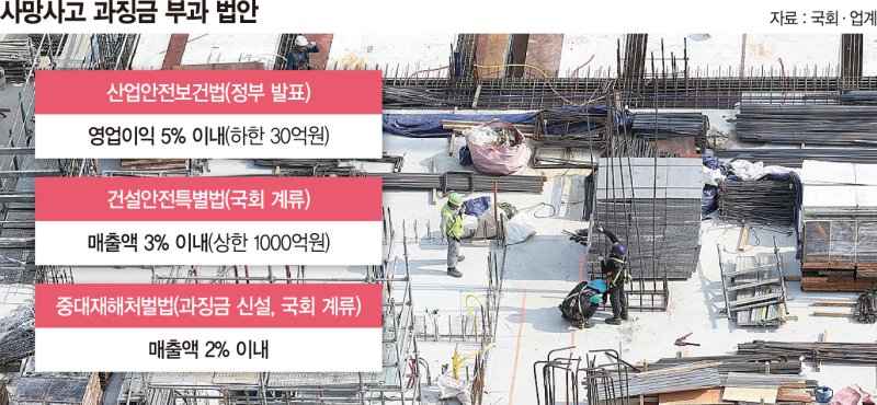 사망사고 한건에 중복 과징금, '사상 초유' 현실화 되나… 건설업계 패닉