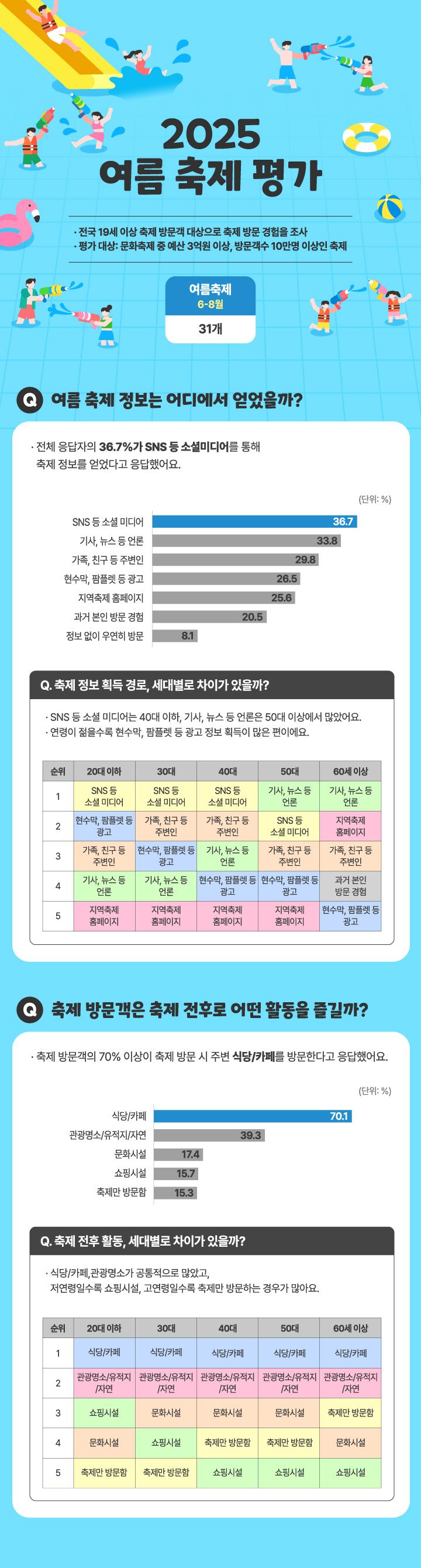 "SNS냐 뉴스냐" 축제정보 습득 경로 세대별로 달랐다 [인포그래픽]