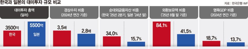 "韓 투자여력 年 200억달러뿐"… 3500억달러 현실성 없어 [대미투자 ‘한은의 경고’]