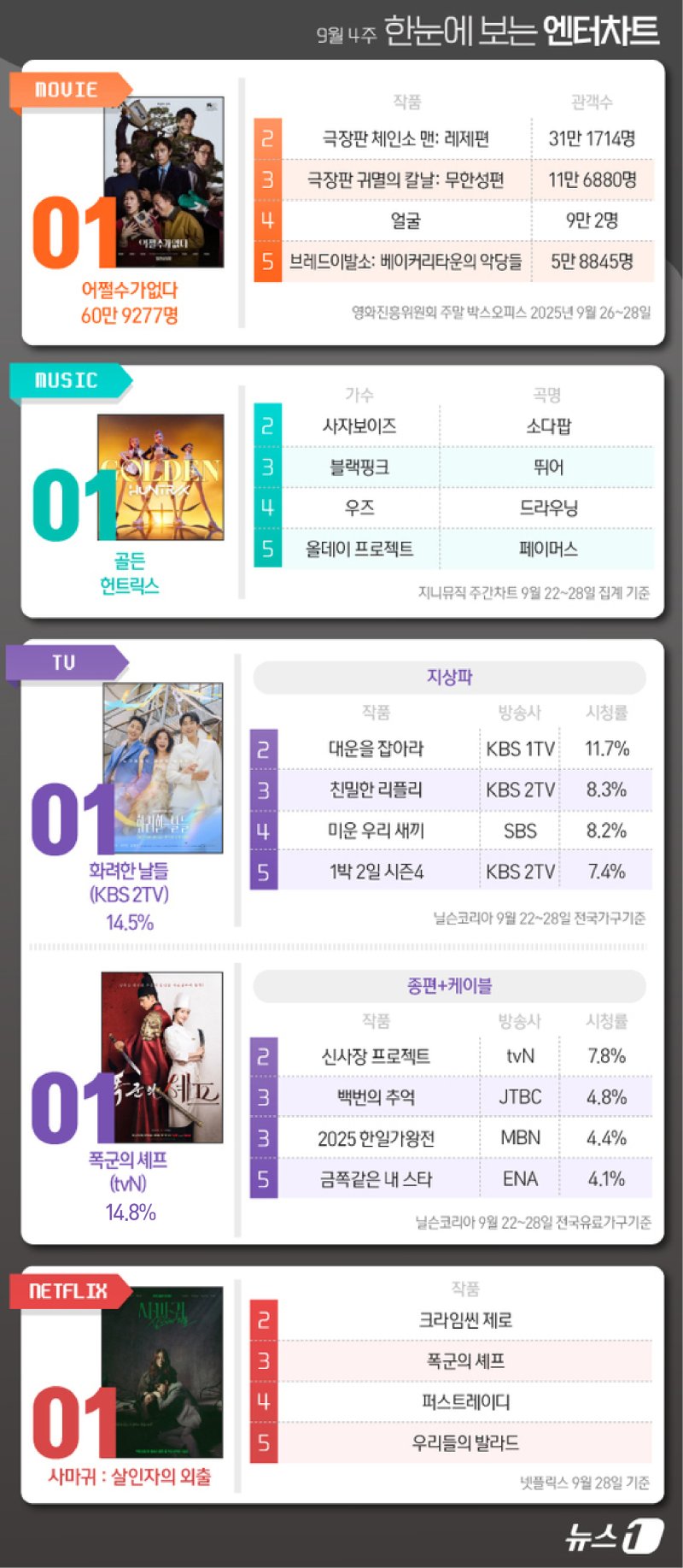 어쩔수가없다·골든·화려한날들·폭군의셰프·사마귀, 1위 [한눈에 보는 엔터차트]