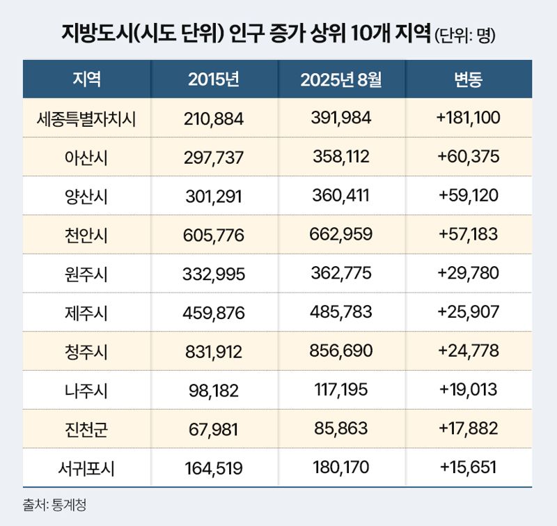 지방도시(시도 단위) 인구 증가 상위 10개 지역.