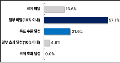▲부산 제조업의 연초 목표 대비 매출 달성 전망. 부산상공회의소 제공