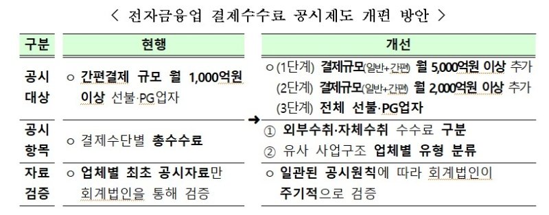 금융위, 전자금융업 결제수수료 공시 확대…PG 규율체계 강화도 (출처=연합뉴스)