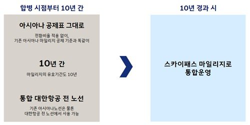 대한항공-아시아나항공 마일리지 통합 방안 (출처=연합뉴스)