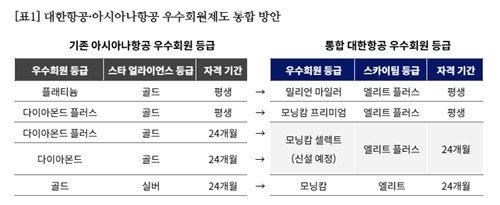 우수회원제도 통합 방안 (출처=연합뉴스)