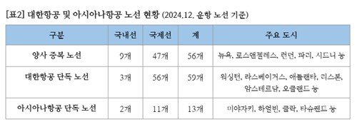 대한항공 및 아시아나항공 노선 현황 (출처=연합뉴스)