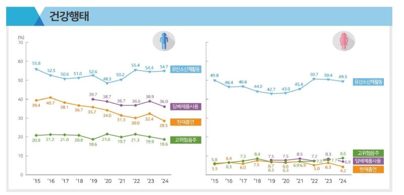 '영포티'? 차림새 문제가 아니라…한국 40대男 절반 넘게 비만