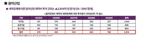 음악산업 세액공제 적용시 투자 규모 증대 효과 (출처=연합뉴스)