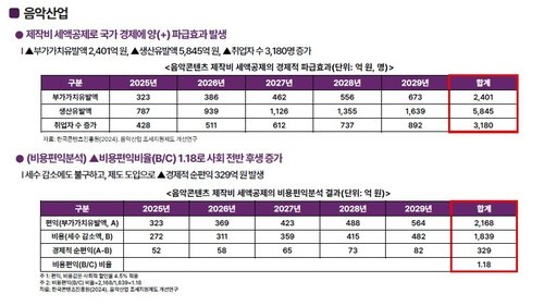 음악산업 세액공제 혜택 적용 시 기대 효과 (출처=연합뉴스)