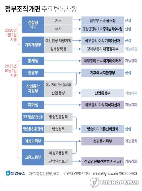 검찰청 내년 10월 2일 사라진다…정부조직법 개정안 국무회의 의결 (출처=연합뉴스)