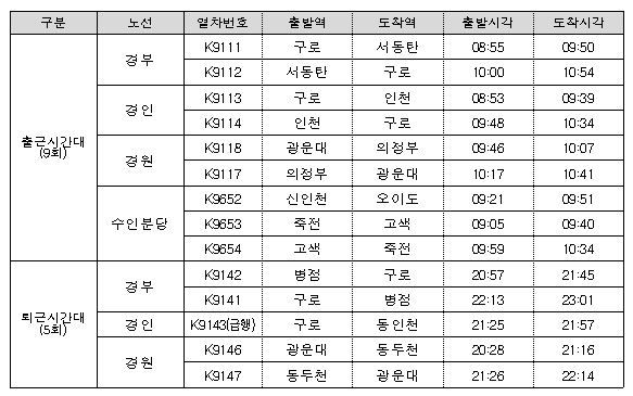 코레일 전동열차 증편