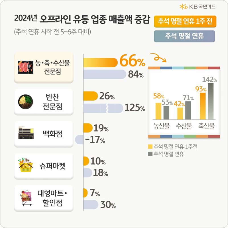 추석 연휴 일주일 전부터 온·오프라인 소비 크게 증가, KB국민카드 분석