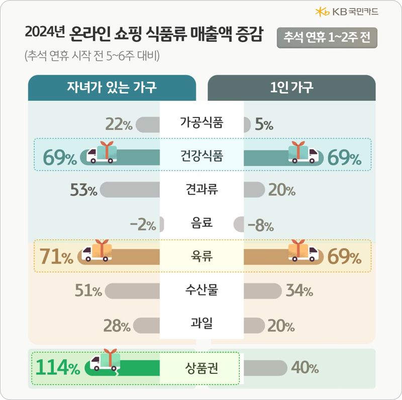 추석 연휴 일주일 전부터 온·오프라인 소비 크게 증가, KB국민카드 분석