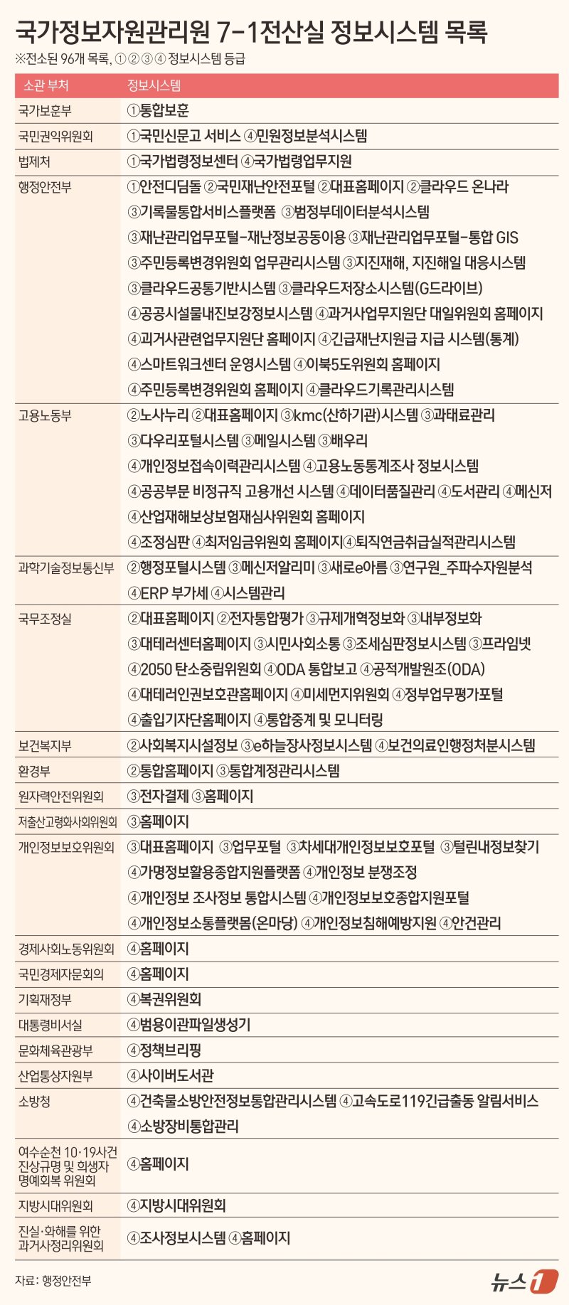 한 달간 96개 시스템 못 쓴다는데…정부, 대체수단도 안내도 '부실'