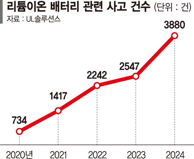리튬이온 배터리 사고 폭증에도… 한국은 화재보험·배상책임보험에만 의존[정부 전산망 마비]