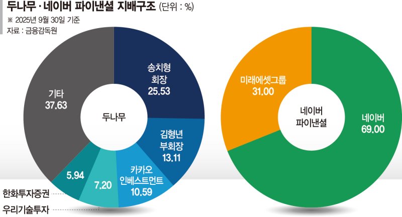 합병법인 상장시 몸값 최소 40조… 두나무 주주설득이 관건[두나무 품는 네이버]