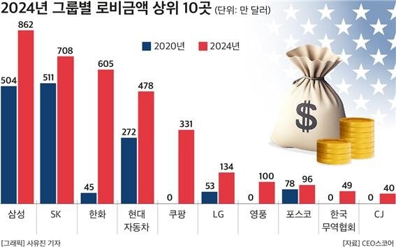 작년 기준 로비 금액 상위 10개 그룹 (출처=연합뉴스)