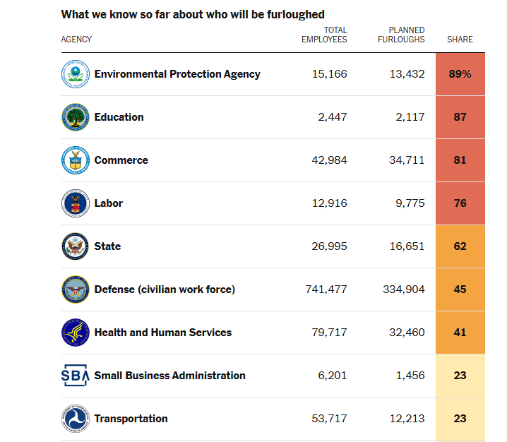 출처: 미국 정부 공식 기관 웹사이트 *데이터는 각 기관의 전체 인력 수를 가장 최신으로 반영하지 않을 수 있음.