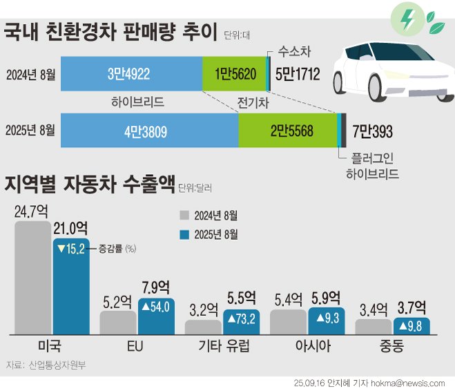 [서울=뉴시스] 지난달 자동차 생산량은 전년동월대비 7.1% 증가했다. 수출액은 전년대비 8.6% 증가한 54억9500만 달러를 기록했다. 미국의 수입차 25% 관세 부과 영향으로 8월 대미 자동차 수출이 15.2% 감소한 것으로 집계됐다. 대미 자동차 수출액은 3월 이후 6개월 연속 마이너스다. (그래픽=안지혜 기자) hokma@newsis.com